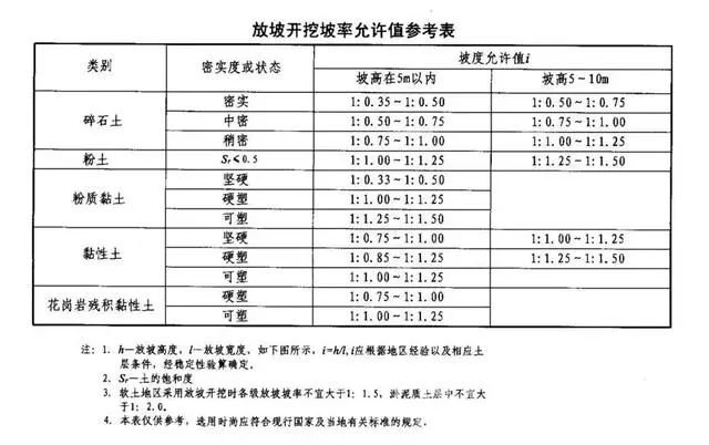 金华基坑支护放坡开挖主意事项